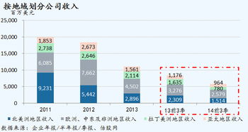 黑莓2014財年第三季度業績簡析 轉型陣痛與未來之路