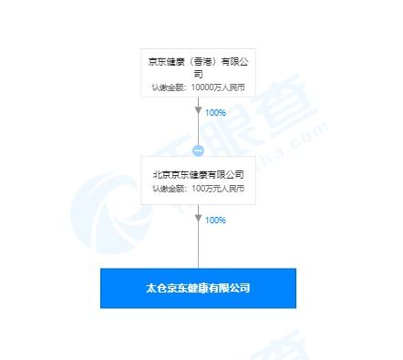 京東健康在京成立新公司，拓展信息技術與遠程健康管理服務版圖